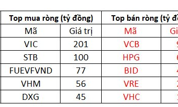 Phiên 8/12: Thị trường đảo chiều tăng điểm, khối ngoại tiếp tục chi hơn 600 tỷ đồng mua cổ phiếu - Ảnh 1.
