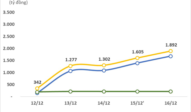 Thị trường đi ngang, khối ngoại giảm tốc mua ròng xuống còn 1.900 tỷ đồng trong tuần 12-16/12 - Ảnh 1.