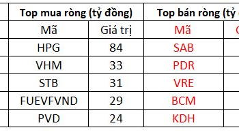 Phiên 23/12: Thị trường giằng co, khối ngoại lại quay xe mua ròng hàng trăm tỷ đồng - Ảnh 1.