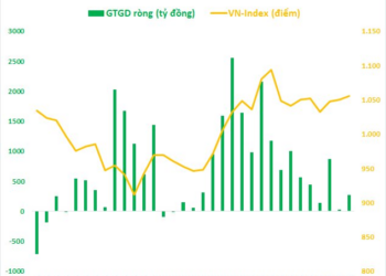 Thị trường hồi phục mạnh, khối ngoại giảm tốc mua ròng - Ảnh 1.