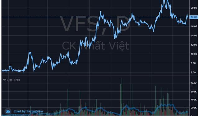 Thị trường không thuận lợi khiến một công ty chứng khoán phải rút hồ sơ niêm yết - Ảnh 1.