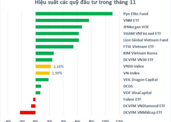 Thị trường ngược dòng ngoạn mục, nhiều “cá mập” bớt lỗ sau tháng 11 - Ảnh 1.