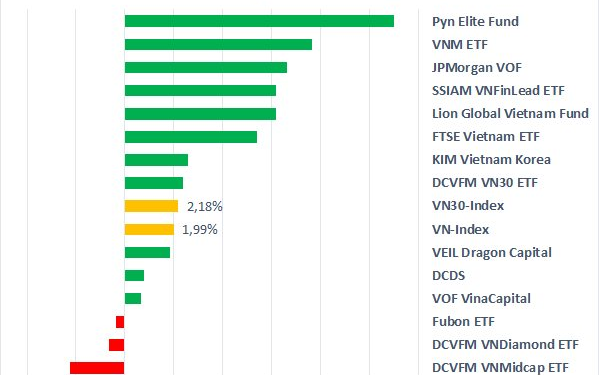 Thị trường ngược dòng ngoạn mục, nhiều “cá mập” bớt lỗ sau tháng 11 - Ảnh 1.