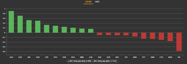 Thị trường phân hoá, VN-Index vẫn giữ đà tăng nhẹ - Ảnh 1.