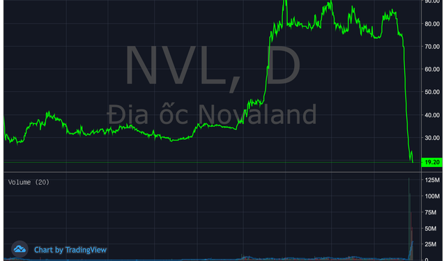 Tiếp tục giảm sàn, cổ phiếu Novaland và Hải Phát lại xuống đáy lịch sử - Ảnh 1.