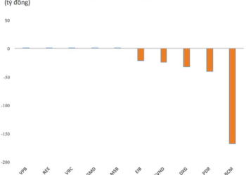 Phiên 30/12: Tự doanh CTCK bán ròng 506 tỷ đồng trên HoSE, xả mạnh nhiều mã bất động sản - Ảnh 1.