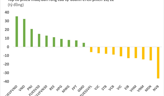 Tự doanh CTCK bán ròng 75 tỷ đồng trong phiên cuối tuần 16/12, bán mạnh một cổ phiếu ngân hàng - Ảnh 1.