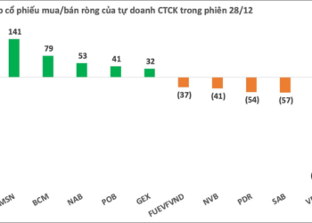 Phiên 28/12: Tự doanh CTCK đẩy mạnh bán ròng hơn 430 tỷ đồng, tập trung xả VPB - Ảnh 1.