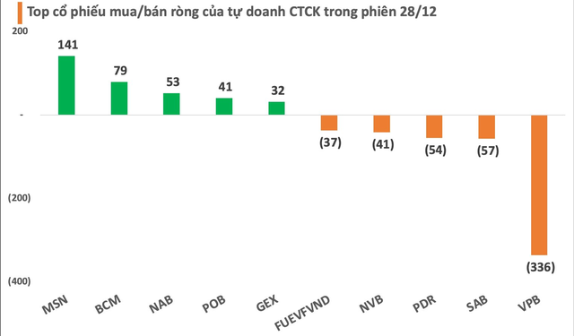 Phiên 28/12: Tự doanh CTCK đẩy mạnh bán ròng hơn 430 tỷ đồng, tập trung xả VPB - Ảnh 1.