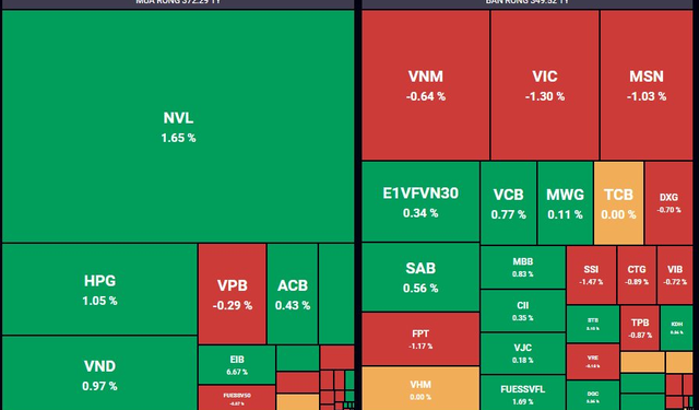 Tự doanh CTCK mua ròng 23 tỷ đồng trên HoSE, tập trung gom NVL - Ảnh 1.