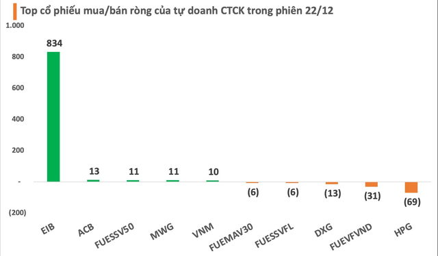 Phiên 22/12: Tự doanh CTCK mua ròng gần 800 tỷ đồng toàn thị trường, đột biến trên một cổ phiếu ngân hàng - Ảnh 1.