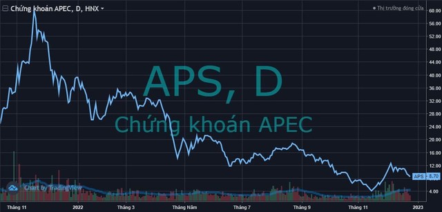 UBCKNN buộc Chứng khoán APS phải bán 4,5 triệu cổ phiếu API - Ảnh 1.
