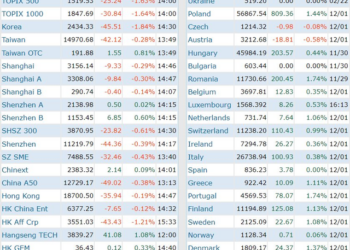 VN-Index tăng mạnh nhất trong gần 7 tháng, chứng khoán Việt Nam “vô địch” Châu Á - Ảnh 1.