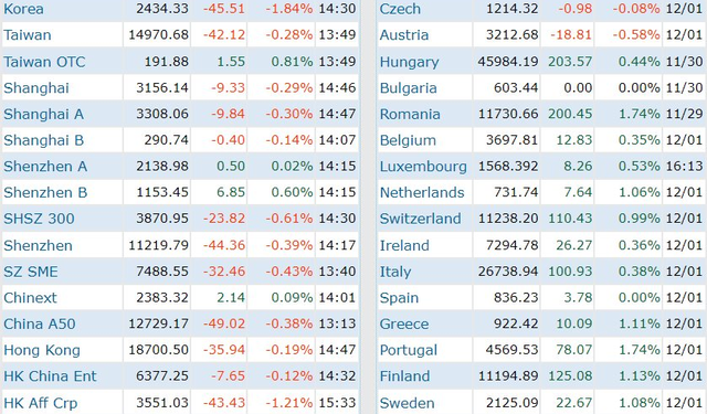 VN-Index tăng mạnh nhất trong gần 7 tháng, chứng khoán Việt Nam “vô địch” Châu Á - Ảnh 1.