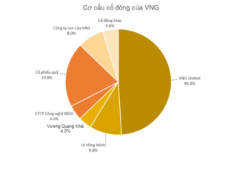 VNG chào sàn Upcom vào ngày 5/1 với giá 240.000 đồng/cp, định giá chưa đầy 350 triệu USD - Ảnh 1.