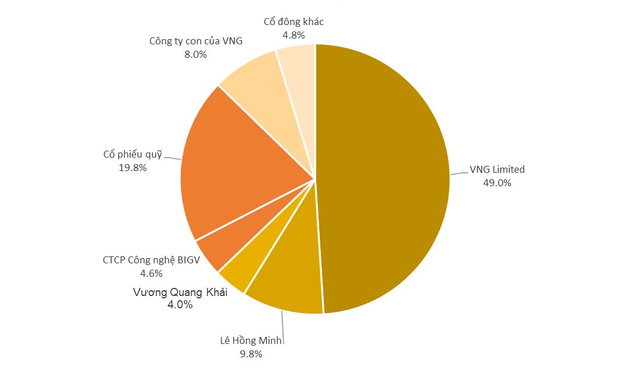 VNG chào sàn Upcom vào ngày 5/1 với giá 240.000 đồng/cp, định giá chưa đầy 350 triệu USD - Ảnh 1.