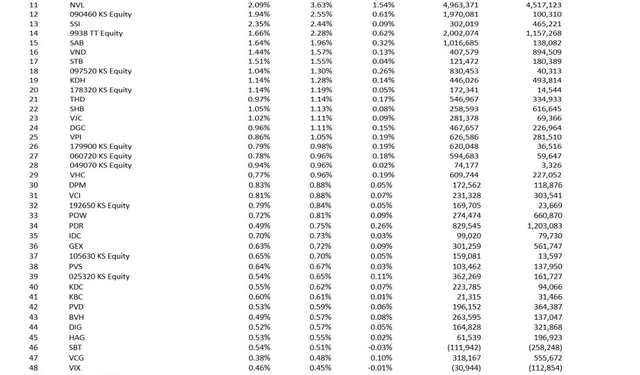 VNM ETF sẽ mua bán cổ phiếu ra sao trong kỳ cơ cấu quý 4/2022? - Ảnh 1.