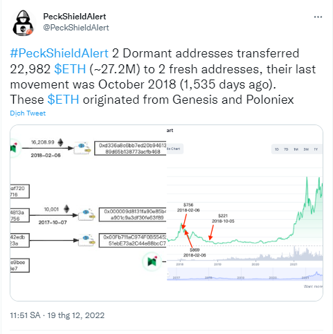 Một số lượng lớn Ether đến từ sàn giao dịch Genesis và Poloniex đã di chuyển 13.103,99 ETH và 9.878 ETH.