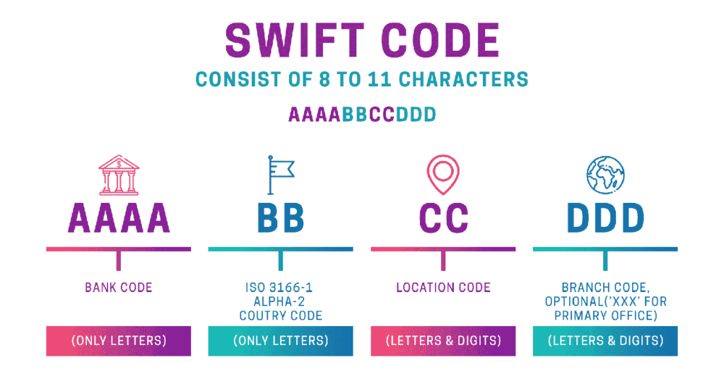 ViMoney: Swift Code là gì? Routing Number là gì? IBAN Number là gì?