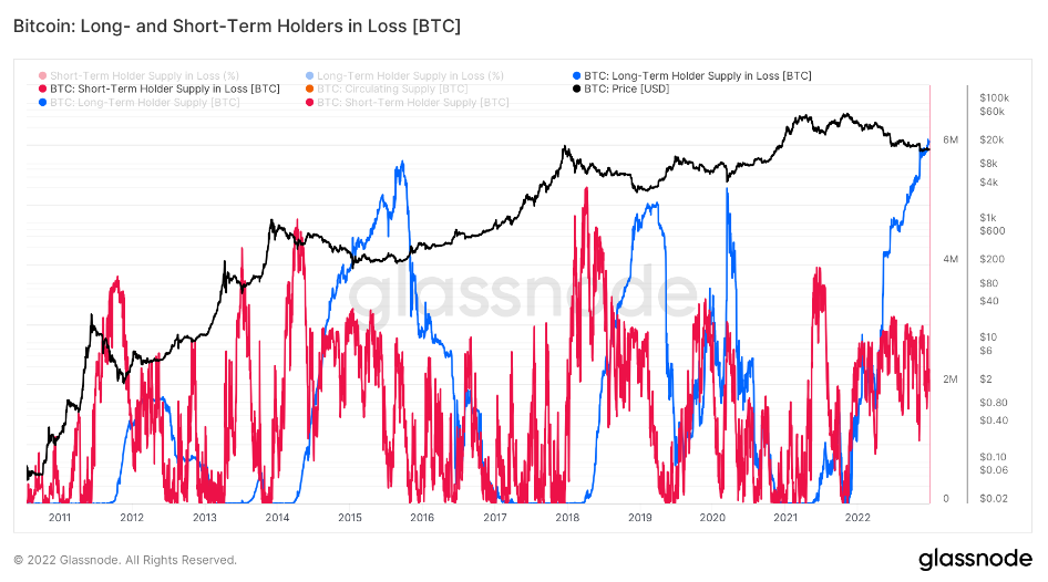 Trữ lượng Bitcoin BTC ngầm đạt mức cao nhất trong lịch sử