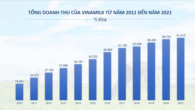 Vinamilk – Hơn một thập kỷ tạo dấu ấn trong top 50 công ty kinh doanh hiệu quả nhất Việt Nam - Ảnh 3.
