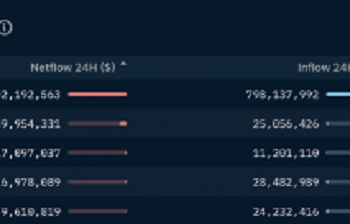 2 cái tên chuyển lượng lớn tiền khỏi Binance trong 7 ngày qua