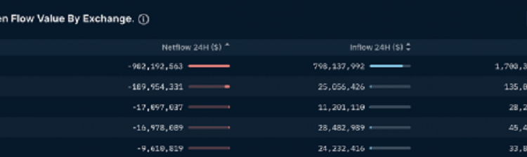 2 cái tên chuyển lượng lớn tiền khỏi Binance trong 7 ngày qua