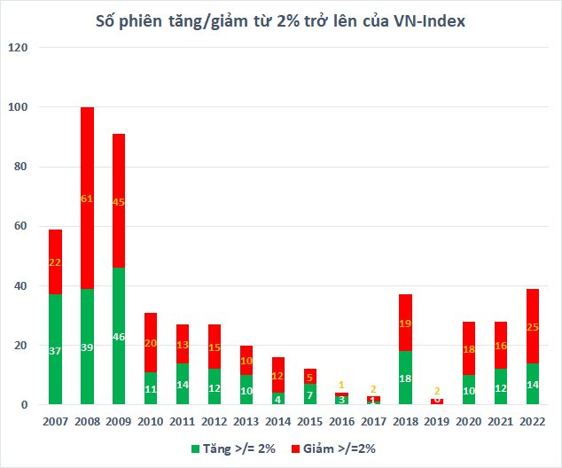 Chứng khoán Việt Nam giảm mạnh nhất trong 14 năm, vốn hóa thị trường bị thổi bay hơn 2 triệu tỷ đồng - Ảnh 2.