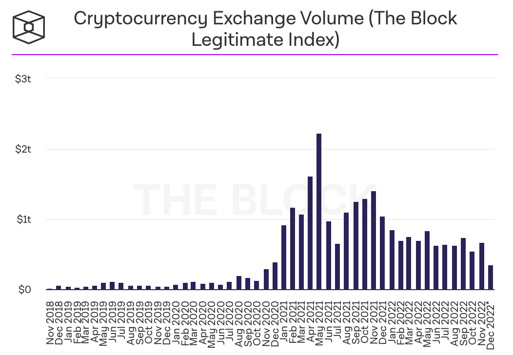 Khối lượng giao dịch trên tất cả các sàn tính đến cuối năm 2022. Nguồn: The Block