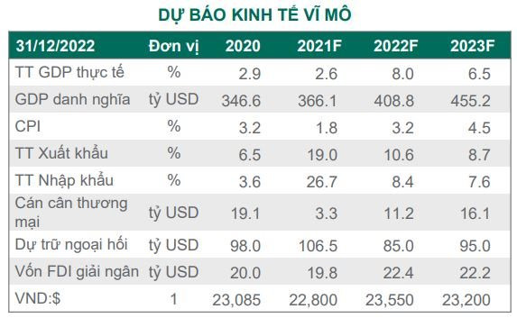 Dragon Capital: Chứng khoán Việt Nam sẽ đồng pha với thị trường thế giới, nhà đầu tư vẫn nên tiếp cận thận trọng - Ảnh 2.