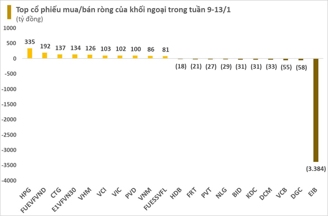 Khối ngoại chấm dứt chuỗi 9 tuần liên tiếp mua ròng trên thị trường chứng khoán Việt Nam - Ảnh 2.
