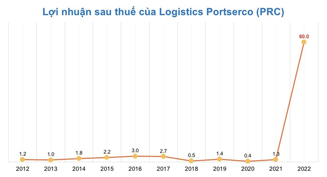 Kinh doanh lẹt đẹt nhiều năm, Logistics Portserco bất ngờ báo lãi cao kỷ lục trong quý 4 - Ảnh 2.
