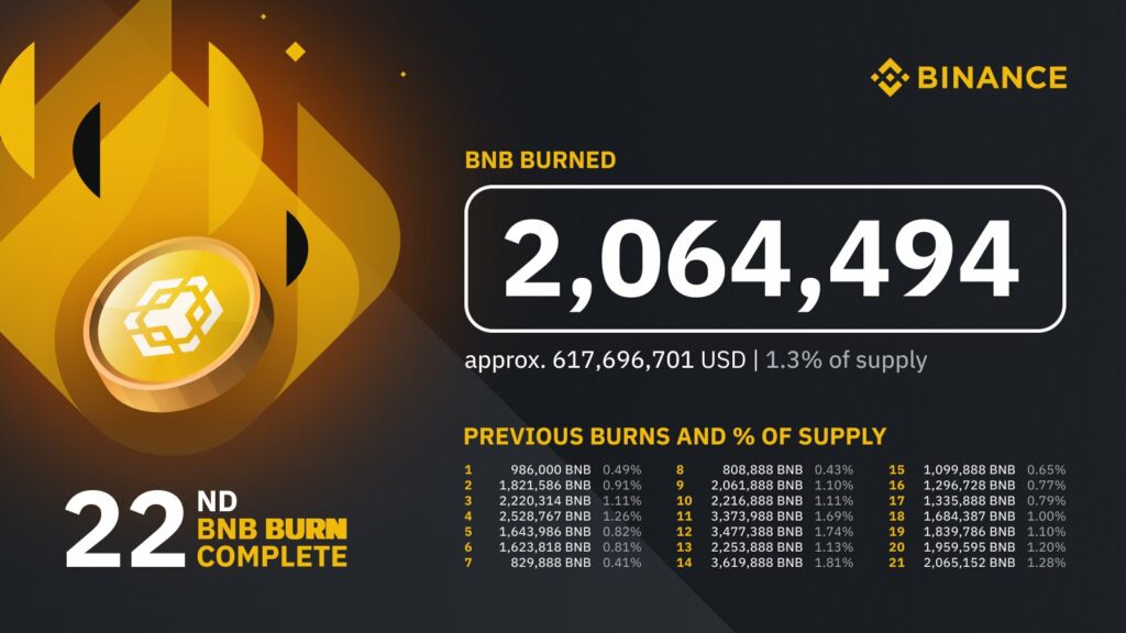 Binance hoàn thành đợt đốt BNB thứ 22, thiêu hủy 617 triệu USD