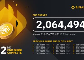 Binance hoàn thành đợt đốt BNB thứ 22, thiêu hủy 617 triệu USD