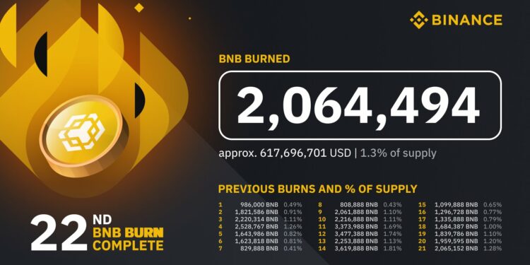 Binance hoàn thành đợt đốt BNB thứ 22, thiêu hủy 617 triệu USD