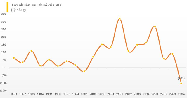 Tự doanh kém hiệu quả, Chứng khoán VIX lỗ kỷ lục kể từ khi niêm yết - Ảnh 2.