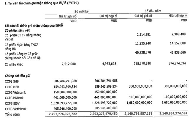 Nợ ngân hàng hơn 5.800 tỷ đồng, một công ty chứng khoán bất ngờ lỗ quý 4/2022 do lãi vay tăng cao - Ảnh 2.