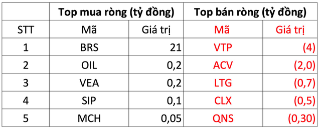 Khối ngoại bất ngờ mua ròng 835 tỷ đồng trong phiên giao dịch cuối cùng trước khi nghỉ Tết, tập trung gom cổ phiếu tài chính - Ảnh 3.