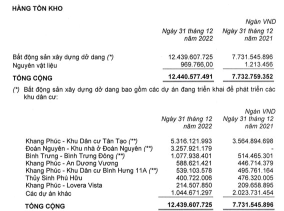 Khang Điền (KDH): Biên lãi gộp giảm mạnh, quý 4 lãi ròng giảm 71% so với cùng kỳ năm trước - Ảnh 2.