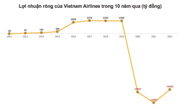 Vietnam Airlines lỗ lũy kế hơn 34.000 tỷ đồng - Ảnh 3.