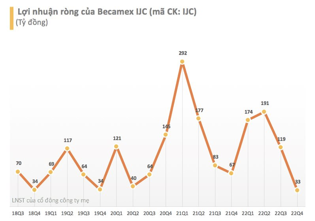 Hụt nguồn thu lĩnh vực bất động sản thương mại, Becamex IJC giảm 50% lợi nhuận so với cùng kỳ - Ảnh 2.