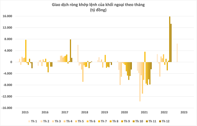 Khối ngoại miệt mài mua ròng hàng nghìn tỷ đồng cổ phiếu Việt Nam từ đầu năm 2023 - Ảnh 2.