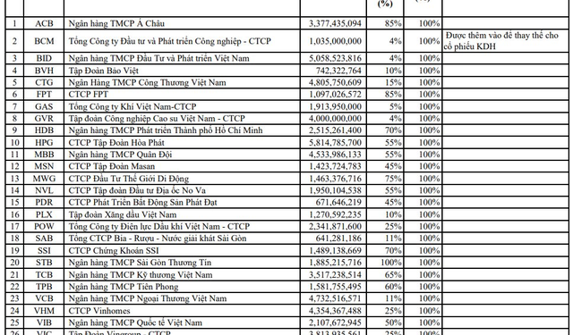 BCM chính thức lọt rổ VN30 thay thế KDH trong kỳ review tháng 1 - Ảnh 1.