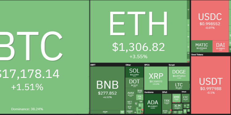 Bitcoin chạm 17.200 USD, Ethereum vượt 1.300 USD, thị trường tuần đầu năm khởi sắc