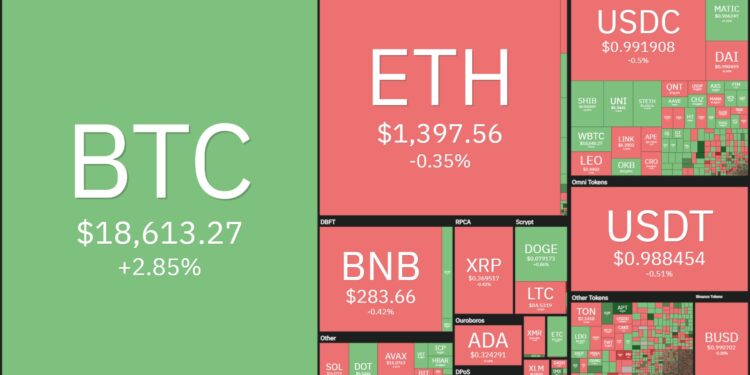 Bitcoin lần đầu vượt ngưỡng 19.000 USD kể từ cú sập FTX