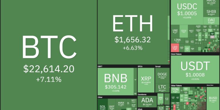 Bitcoin lên đỉnh của 4 tháng, altcoin tăng bật mạnh mẽ