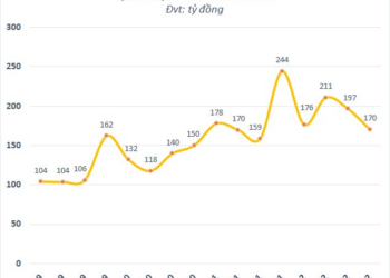 Biwase (BWE) báo lãi quý 4/2022 giảm 30% xuống mức thấp nhất trong vòng 5 quý - Ảnh 1.