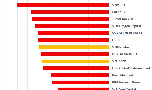 Chứng khoán Việt Nam giảm mạnh trong năm 2022, hàng loạt “cá mập” chìm trong thua lỗ - Ảnh 1.