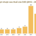D2D báo lãi năm 2022 thấp nhất kể từ khi niêm yết - Ảnh 1.