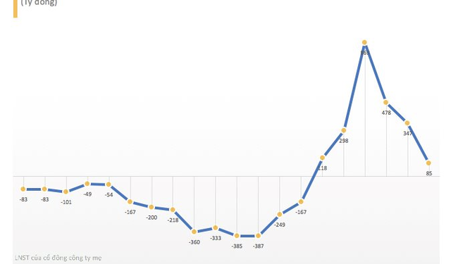Đạm Hà Bắc lãi kỷ lục gần 1.800 tỷ đồng trong năm 2022 - Ảnh 1.